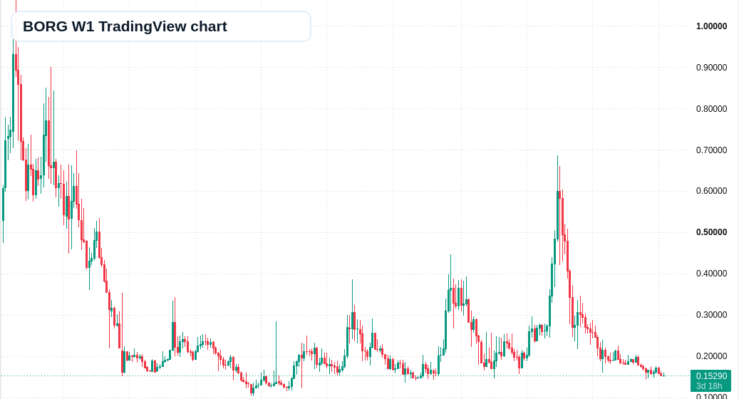 BORG W1 candlestick chart