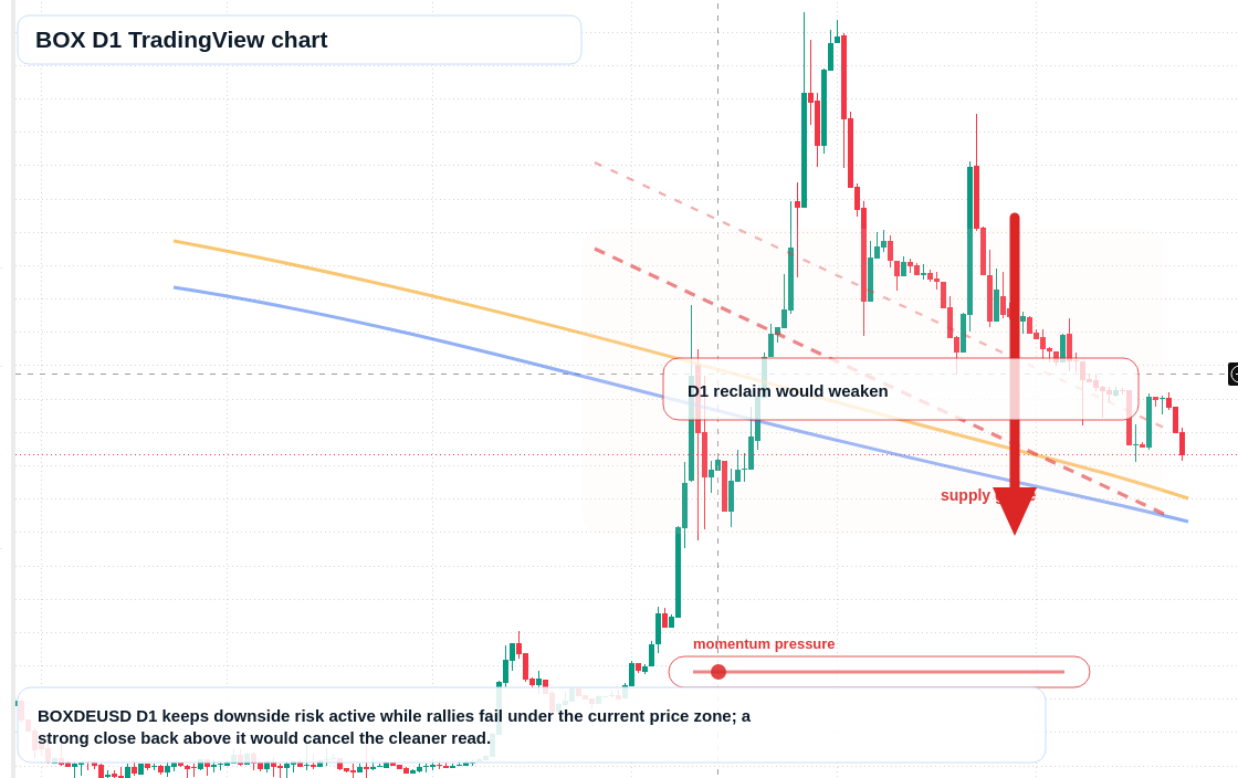 BOX D1 candlestick chart