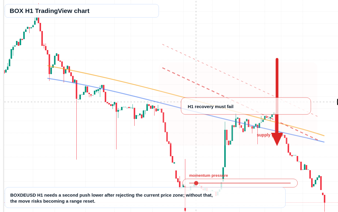 BOX H1 candlestick chart