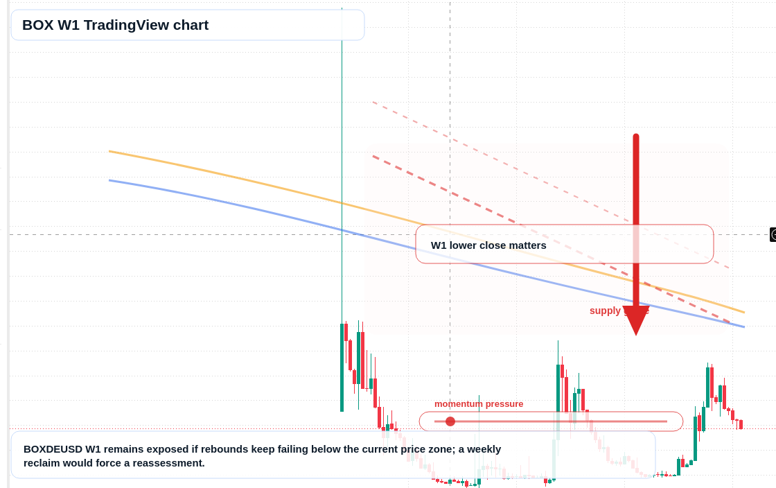 BOX W1 candlestick chart