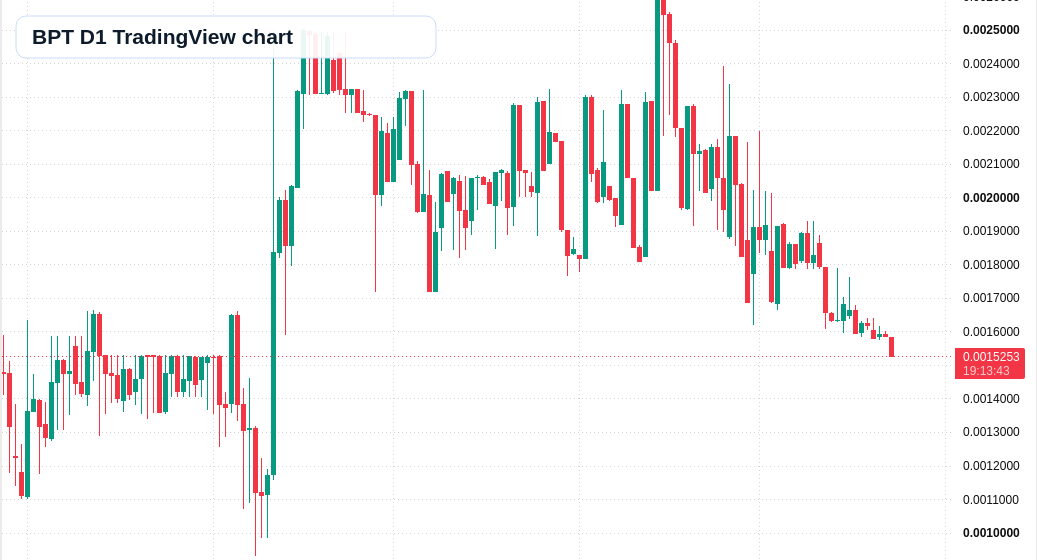BPT D1 candlestick chart