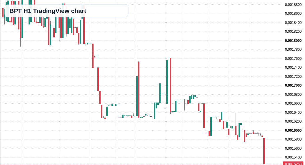 BPT H1 candlestick chart