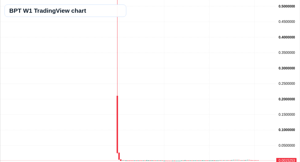 BPT W1 candlestick chart