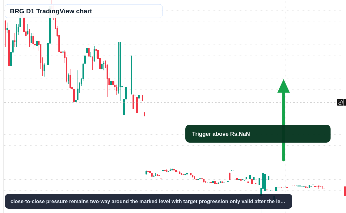 BRG D1 candlestick chart