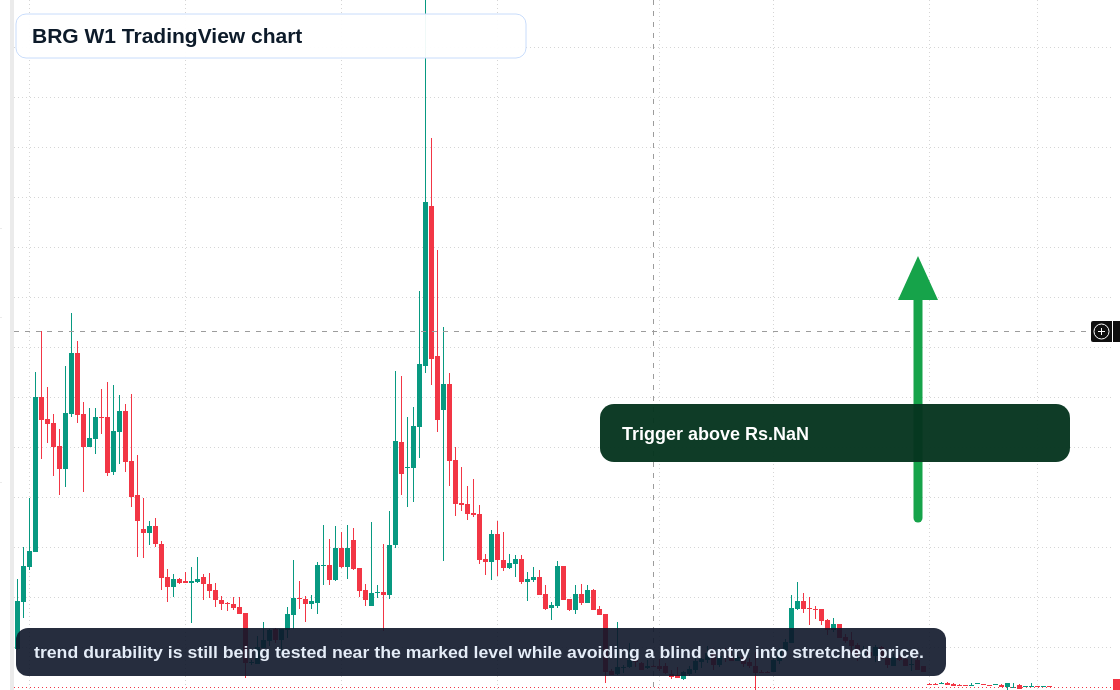 BRG W1 candlestick chart