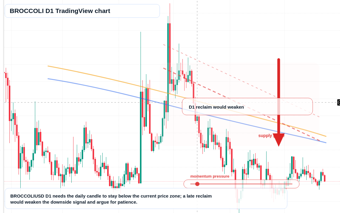 BROCCOLI D1 candlestick chart