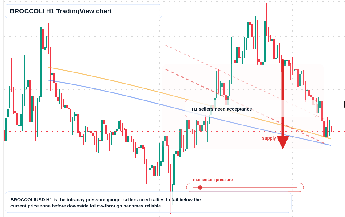 BROCCOLI H1 candlestick chart