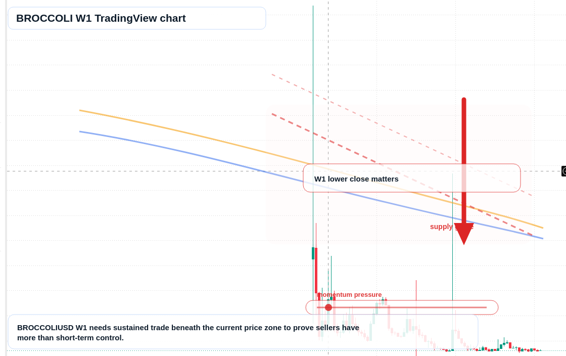 BROCCOLI W1 candlestick chart