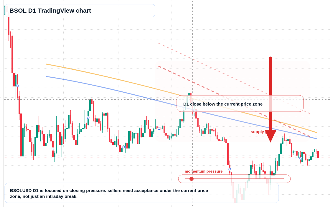 BSOL D1 candlestick chart