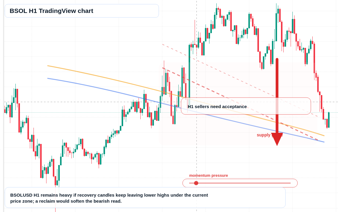 BSOL H1 candlestick chart