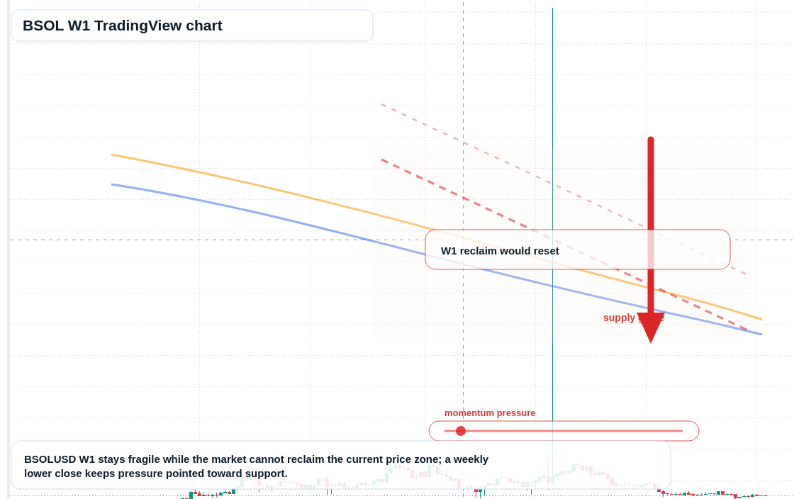 BSOL W1 candlestick chart