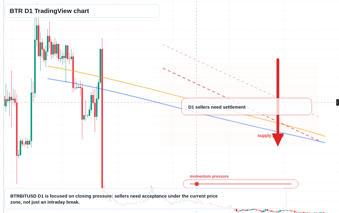 BTR D1 candlestick chart
