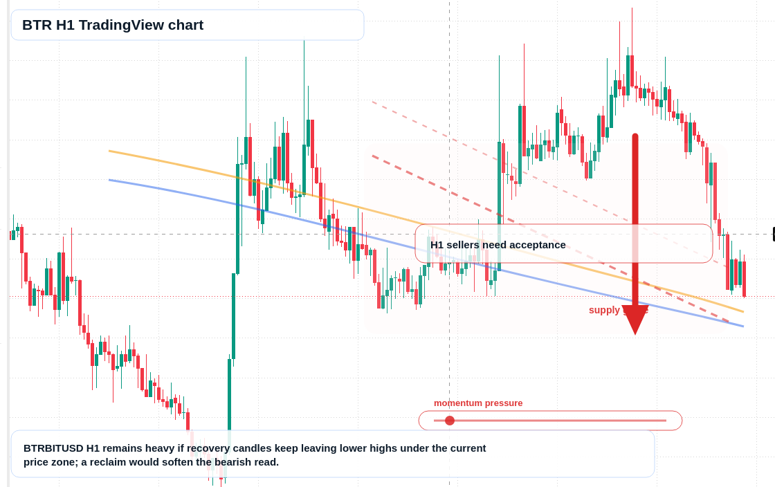BTR H1 candlestick chart