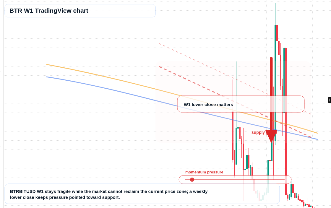 BTR W1 candlestick chart