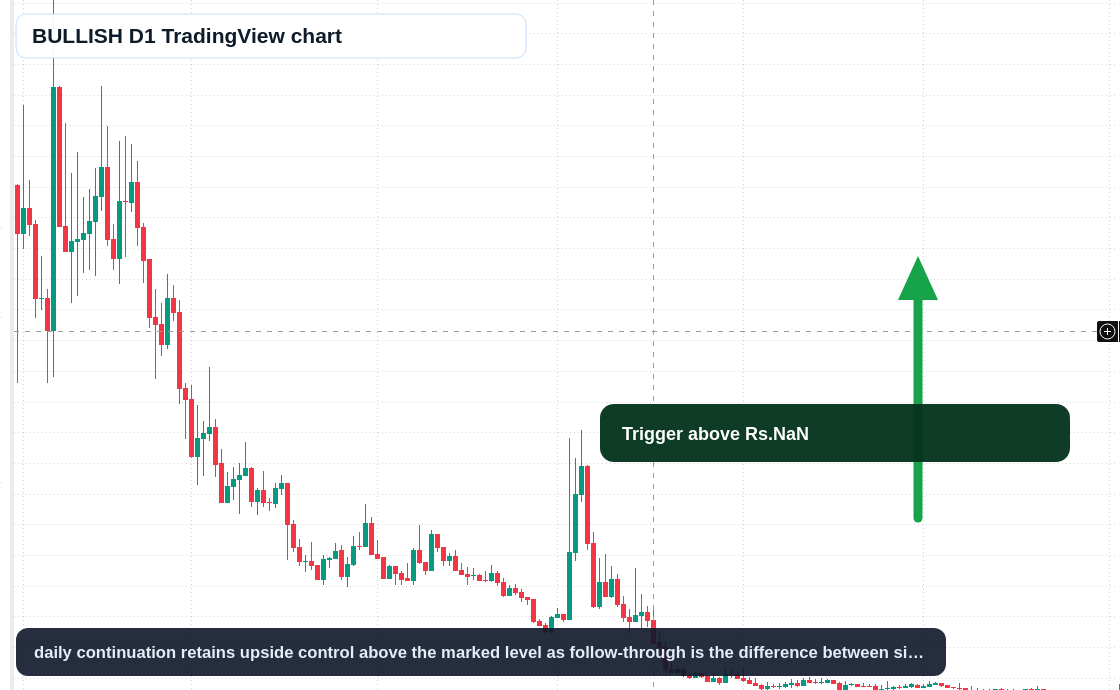 BULLISH D1 candlestick chart