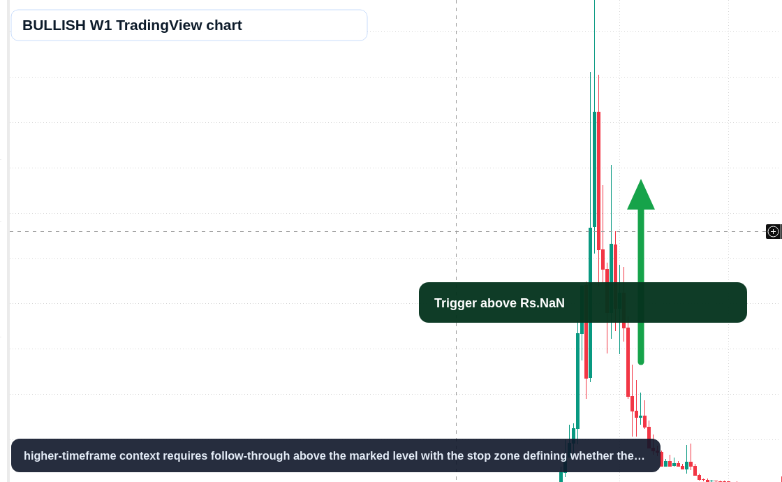 BULLISH W1 candlestick chart