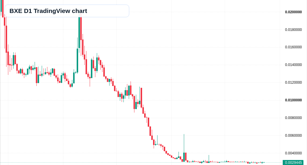 BXE D1 candlestick chart