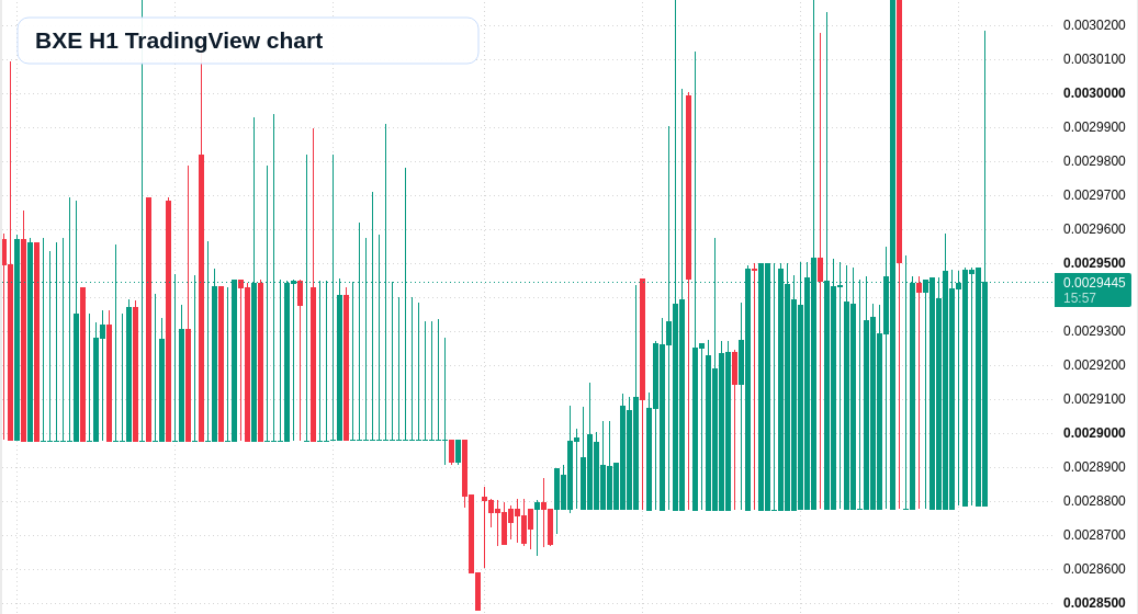 BXE H1 candlestick chart