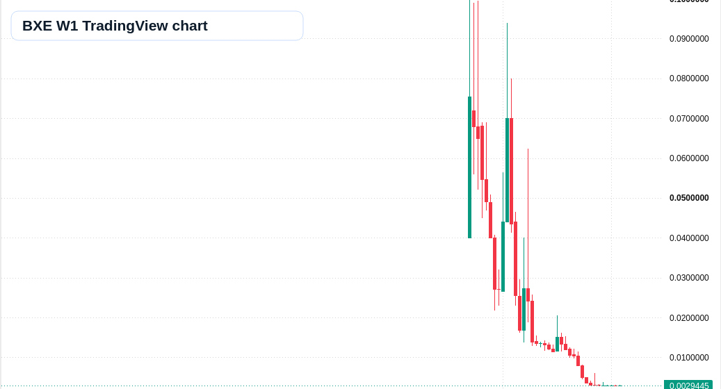 BXE W1 candlestick chart