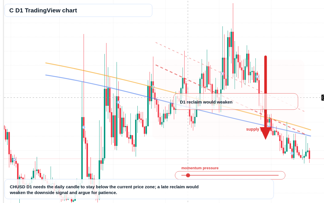 C D1 candlestick chart