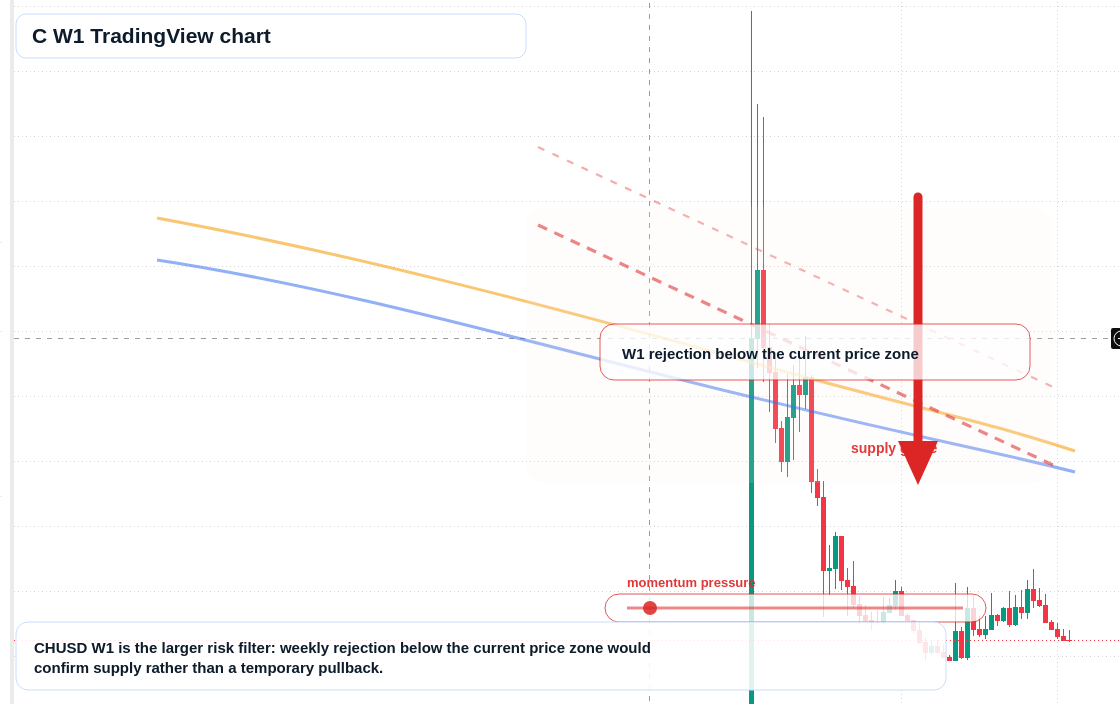 C W1 candlestick chart