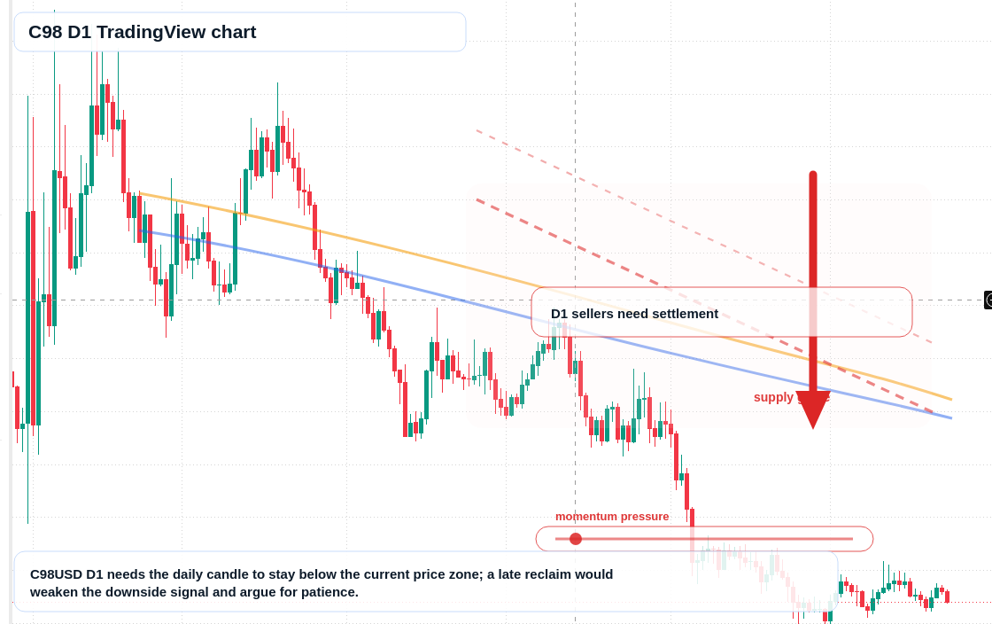 C98 D1 candlestick chart