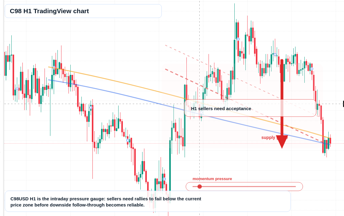 C98 H1 candlestick chart