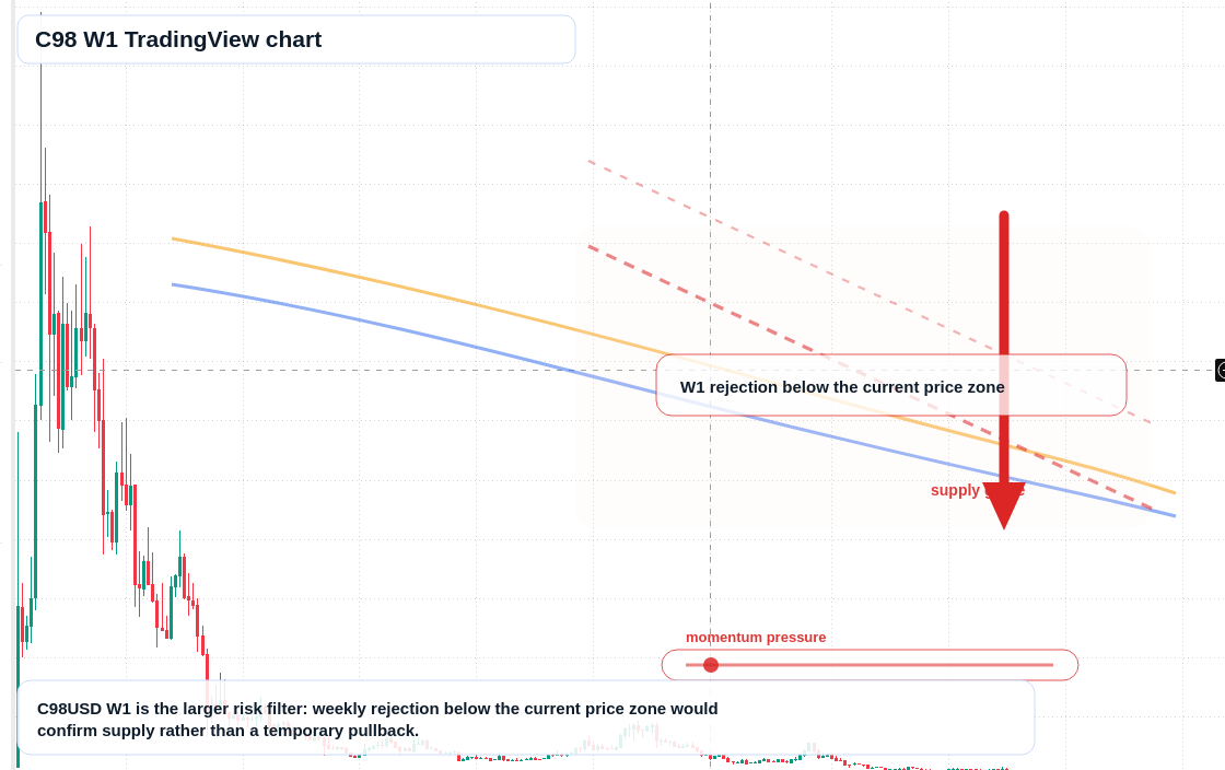 C98 W1 candlestick chart