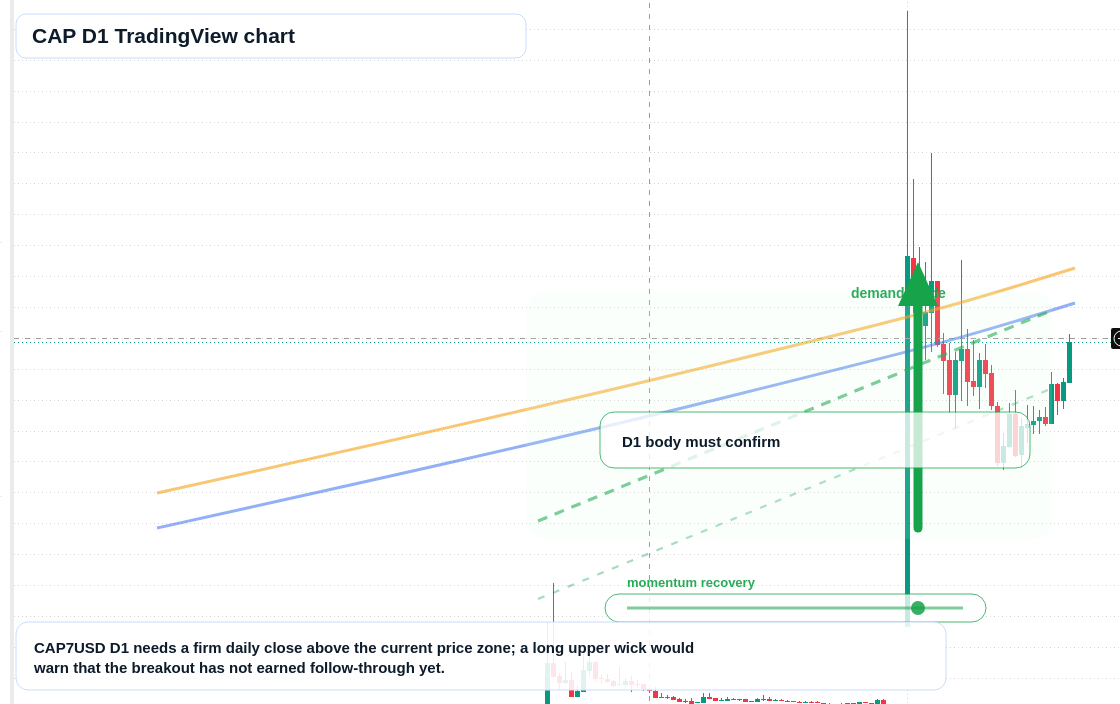 CAP D1 candlestick chart