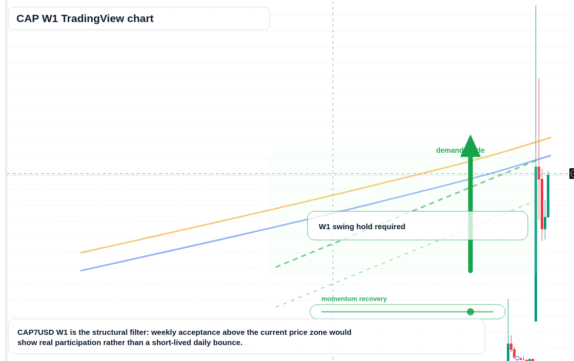 CAP W1 candlestick chart
