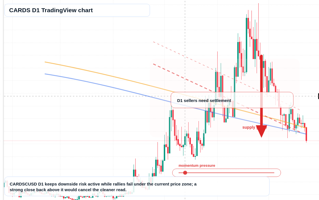 CARDS D1 candlestick chart