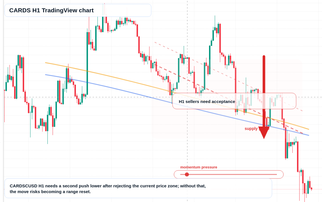 CARDS H1 candlestick chart