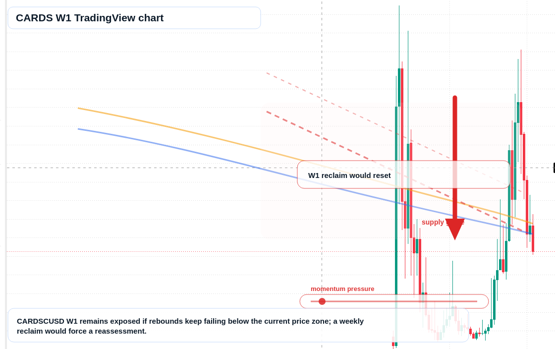 CARDS W1 candlestick chart