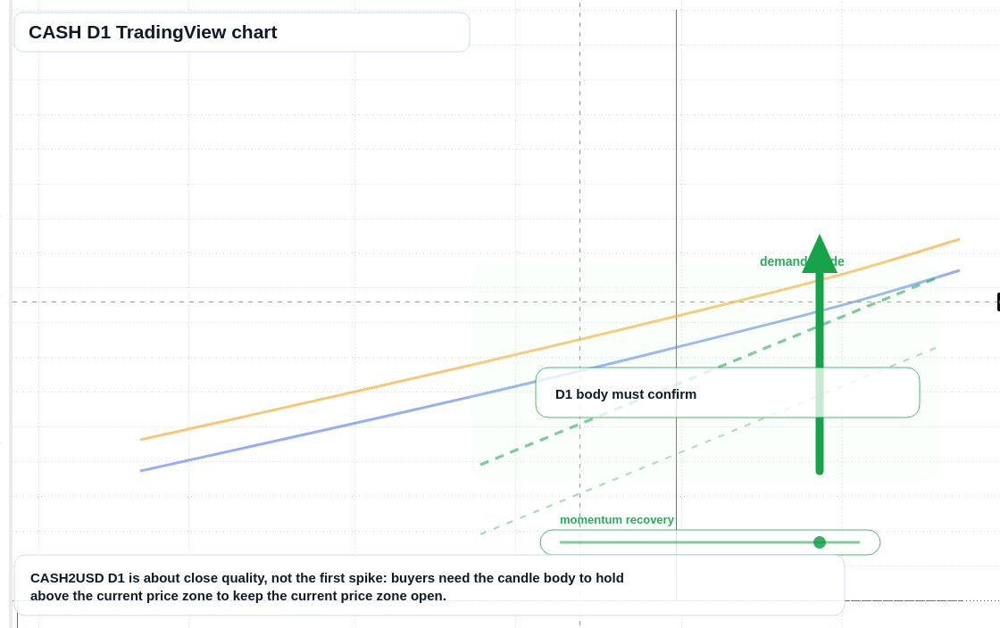 CASH D1 candlestick chart