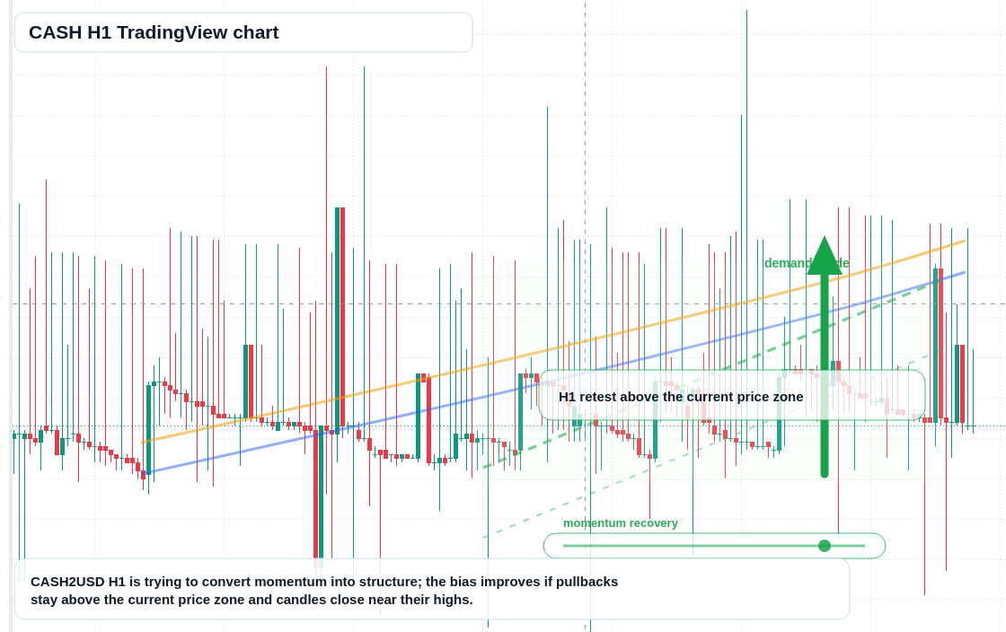 CASH H1 candlestick chart