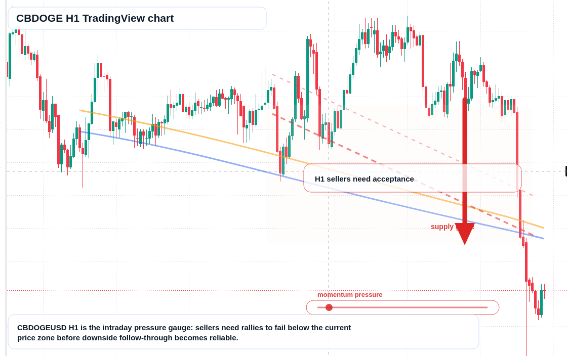 CBDOGE H1 candlestick chart