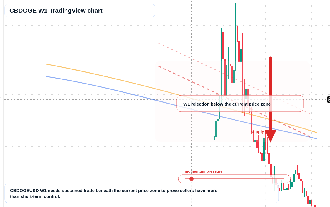 CBDOGE W1 candlestick chart