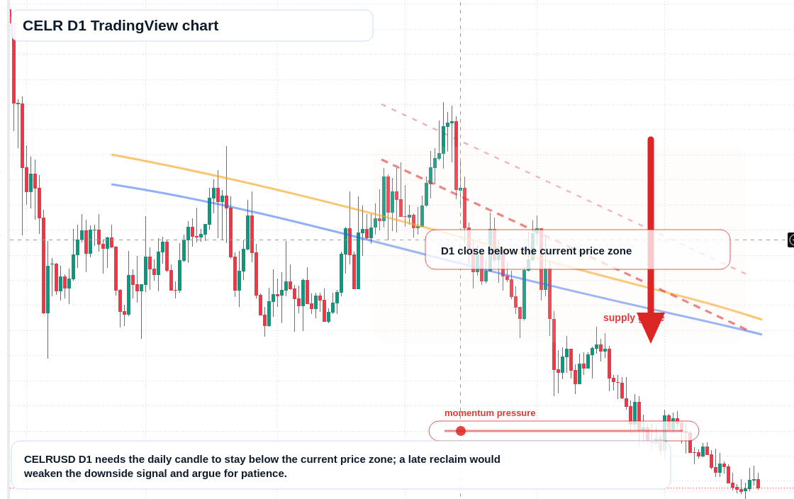 CELR D1 candlestick chart