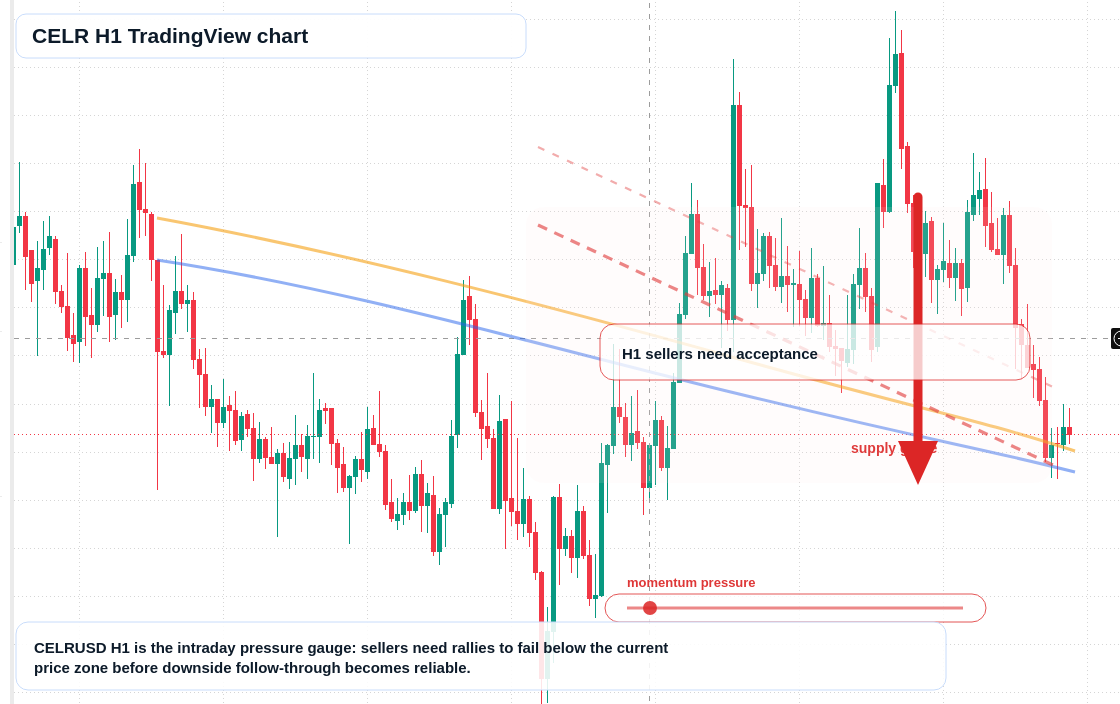 CELR H1 candlestick chart