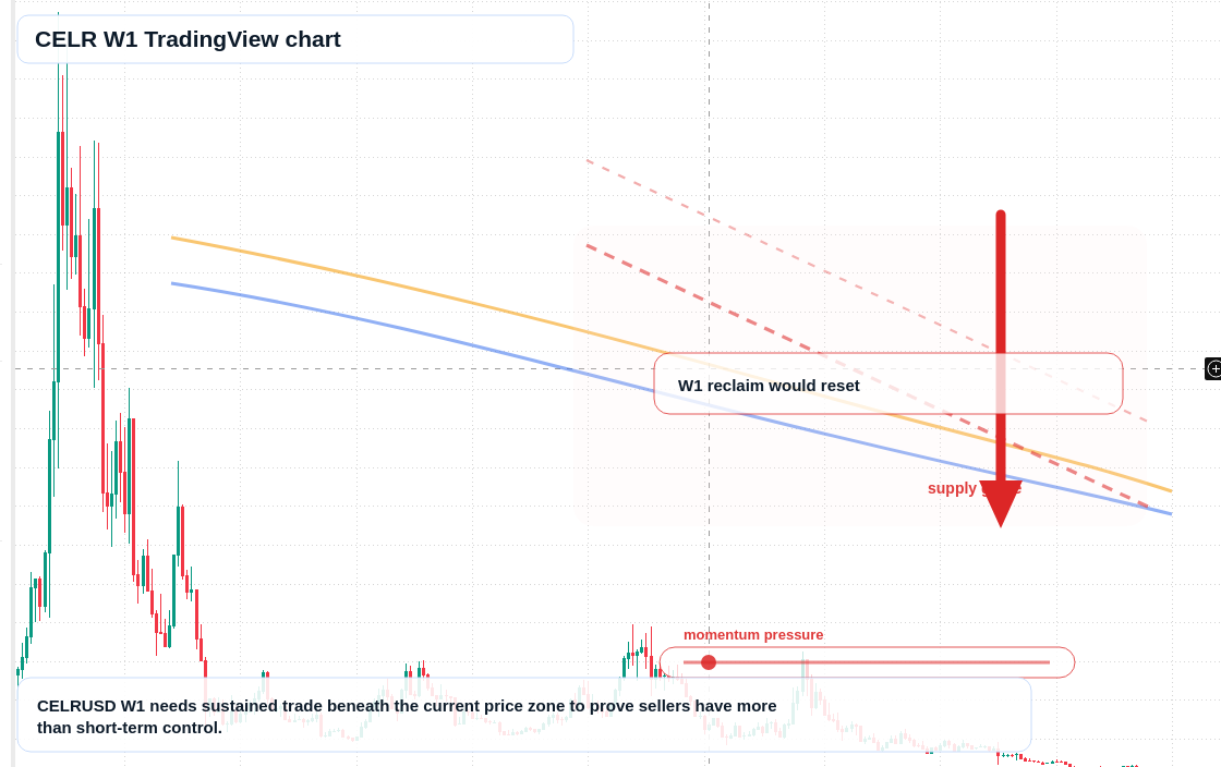 CELR W1 candlestick chart