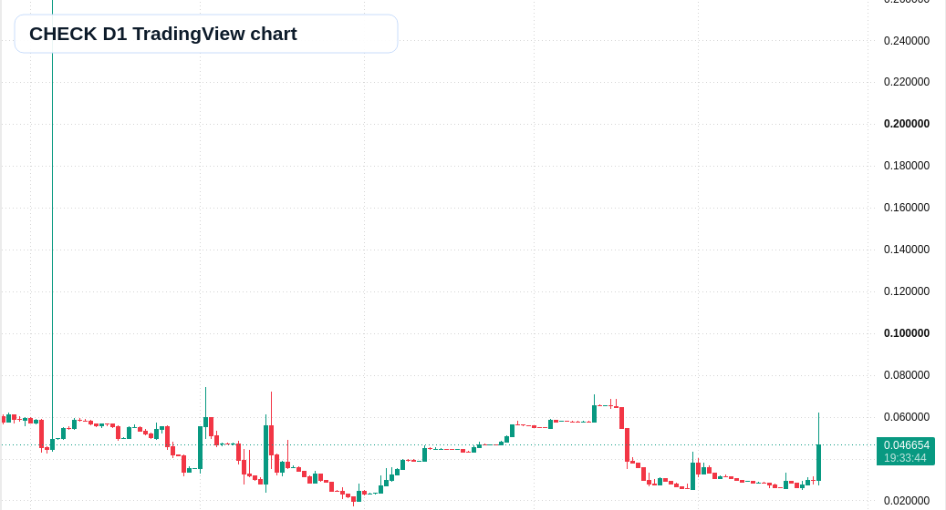 CHECK D1 candlestick chart
