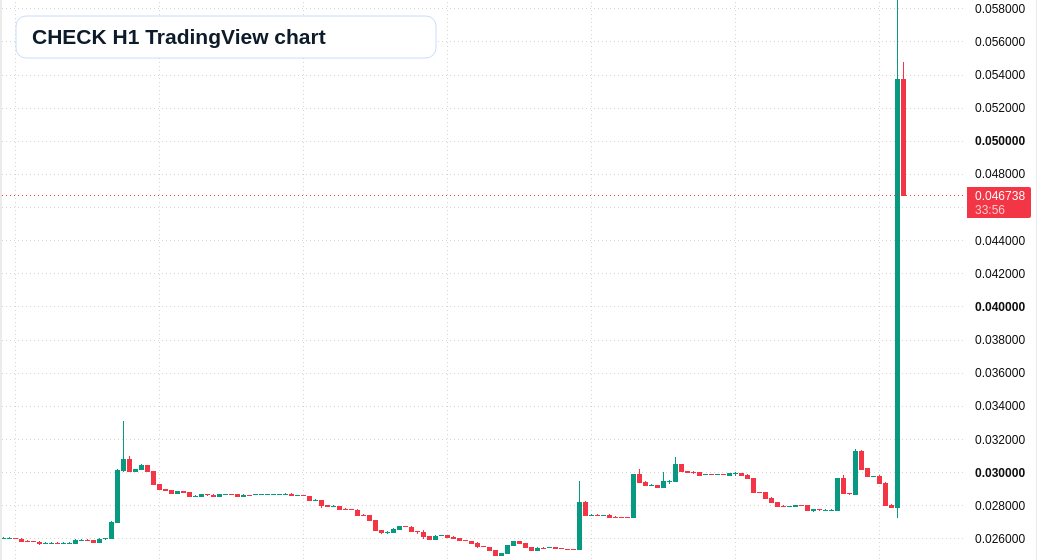 CHECK H1 candlestick chart