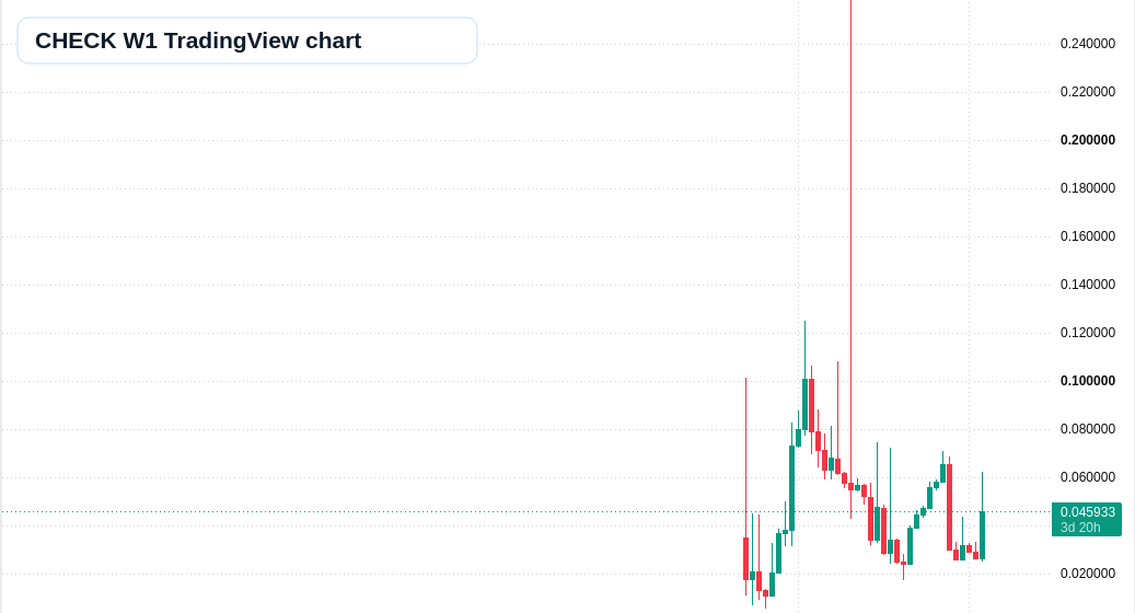 CHECK W1 candlestick chart