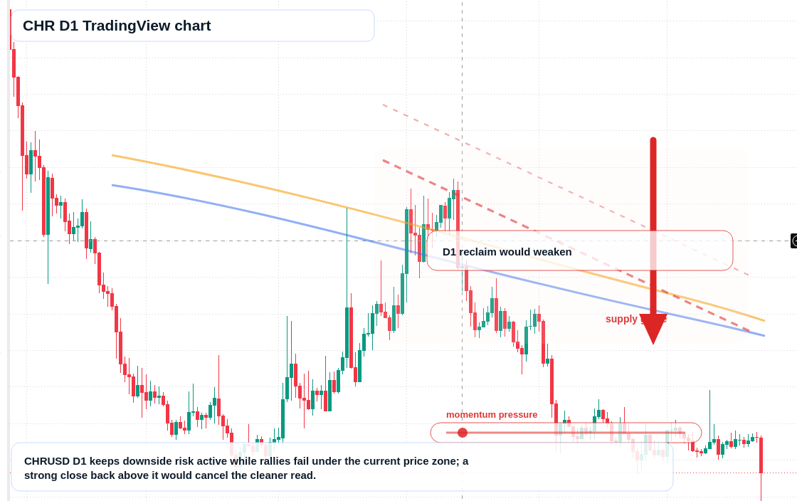 CHR D1 candlestick chart