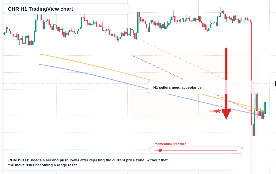 CHR H1 candlestick chart