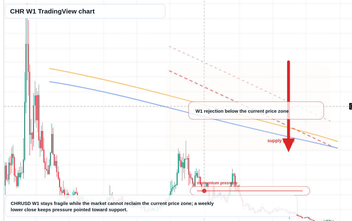 CHR W1 candlestick chart