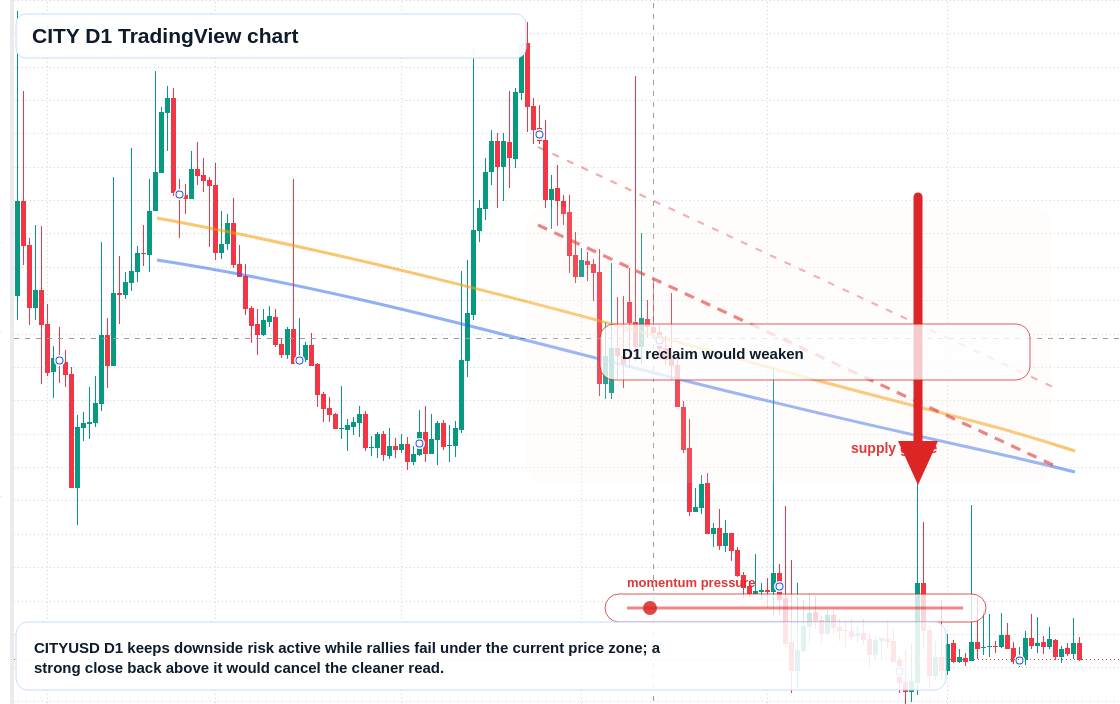 CITY D1 candlestick chart