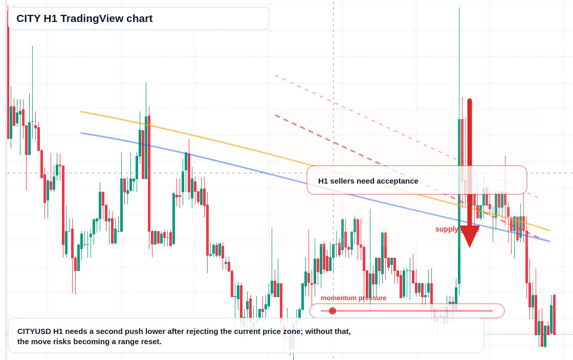 CITY H1 candlestick chart