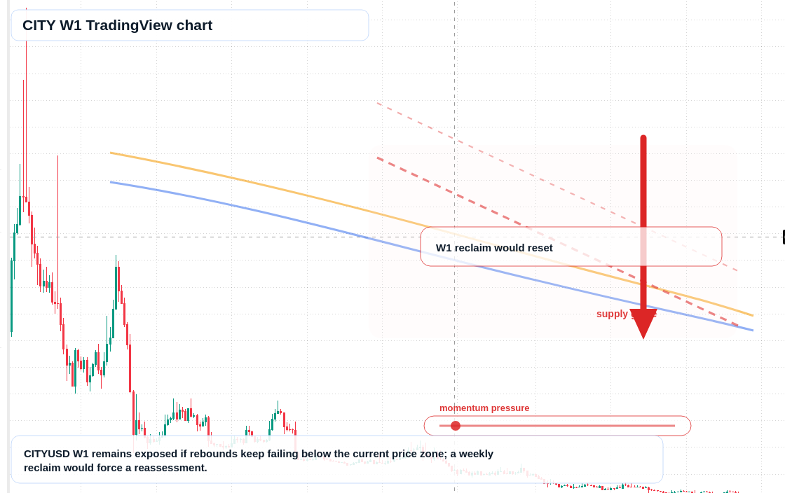 CITY W1 candlestick chart
