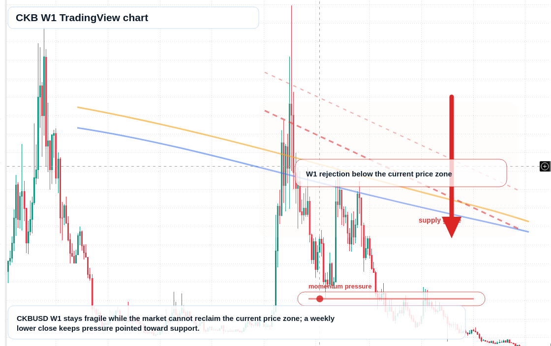 CKB W1 candlestick chart
